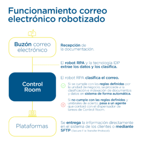 correo electrónico robotizado